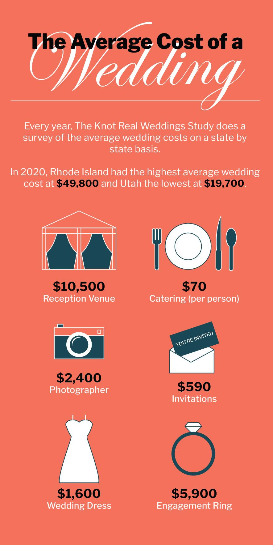 Average wedding cost hot sale the knot