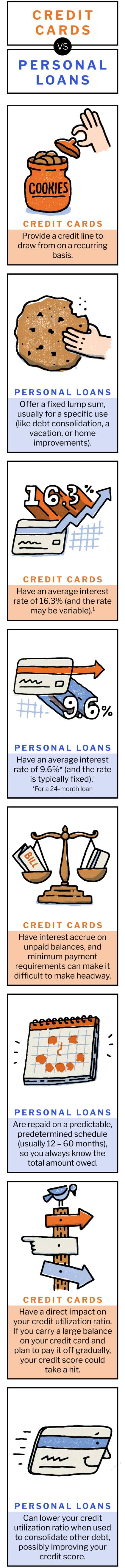 Is a Credit Card or Personal Loan Better? - LendingPoint