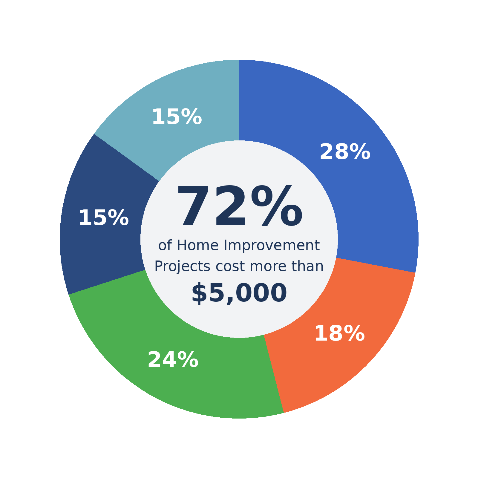 home improvement trends 2026 infographic showing popular projects and costs